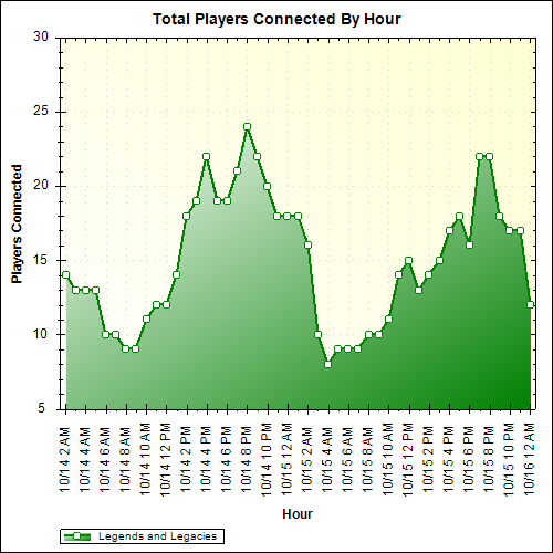 Average Players Connected By Hour