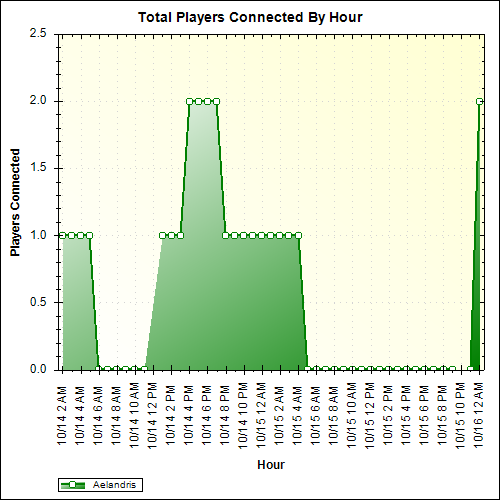 Average Players Connected By Hour