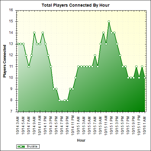 Average Players Connected By Hour