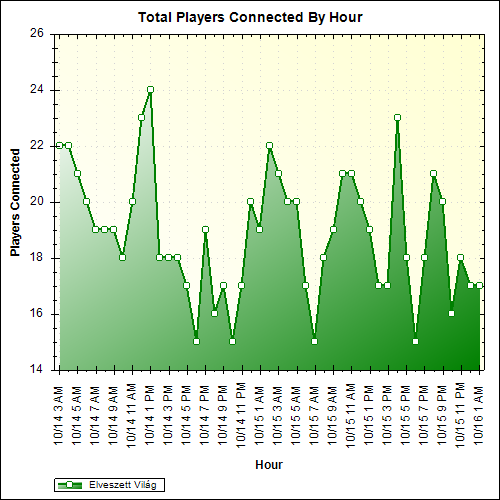 Average Players Connected By Hour