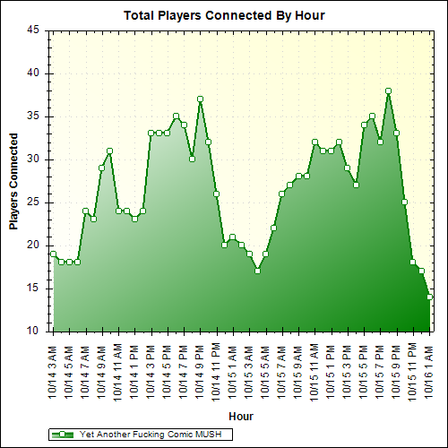 Average Players Connected By Hour