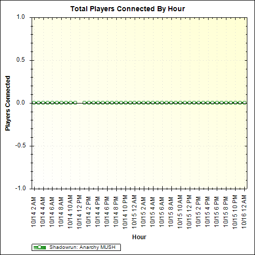 Average Players Connected By Hour