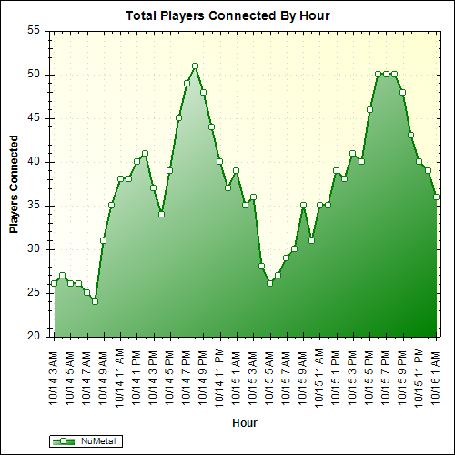 Average Players Connected By Hour