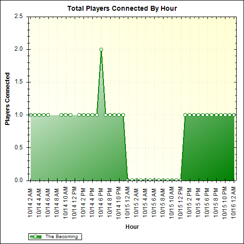 Average Players Connected By Hour