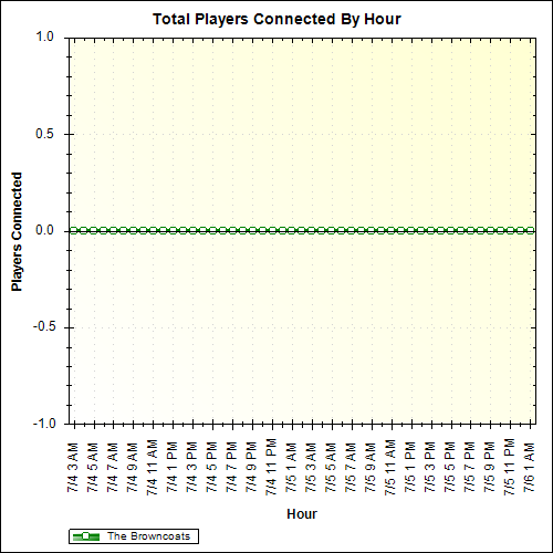 Average Players Connected By Hour