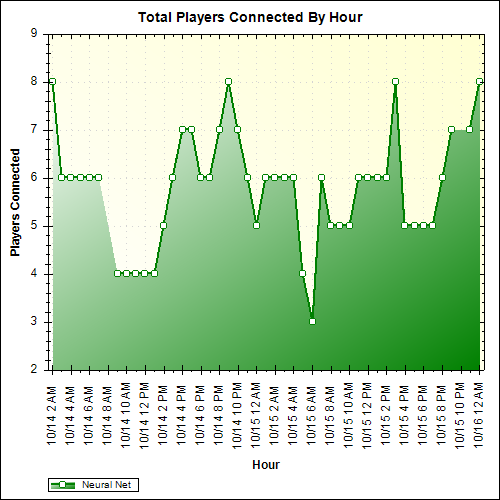 Average Players Connected By Hour