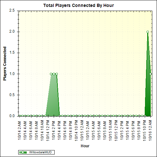 Average Players Connected By Hour