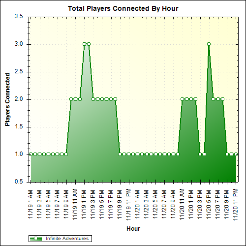 Average Players Connected By Hour