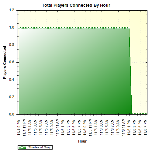 Average Players Connected By Hour