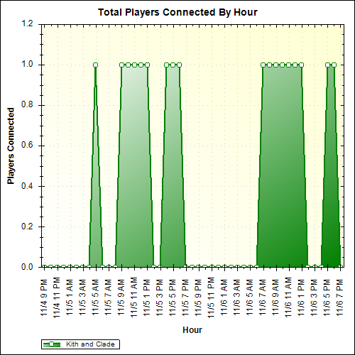 Average Players Connected By Hour