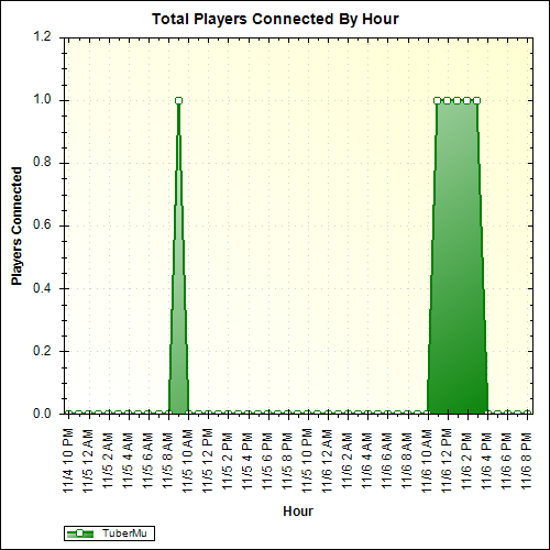 Average Players Connected By Hour