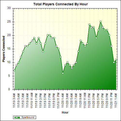 Average Players Connected By Hour