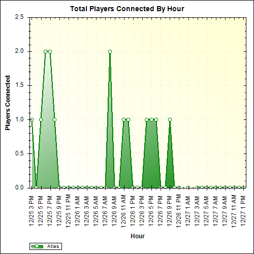 Average Players Connected By Hour