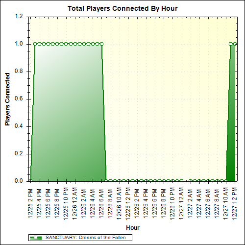 Average Players Connected By Hour