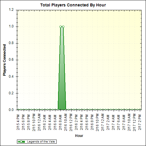 Average Players Connected By Hour