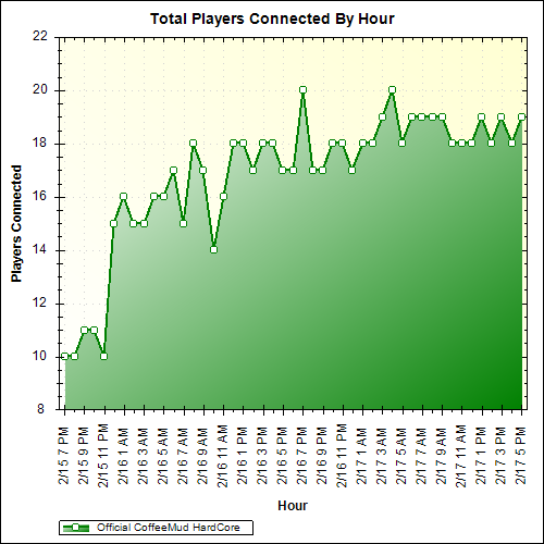 Average Players Connected By Hour