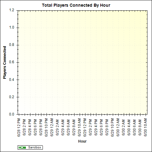 Average Players Connected By Hour