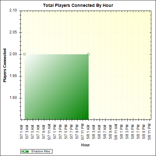 Average Players Connected By Hour