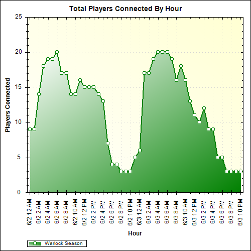 Average Players Connected By Hour