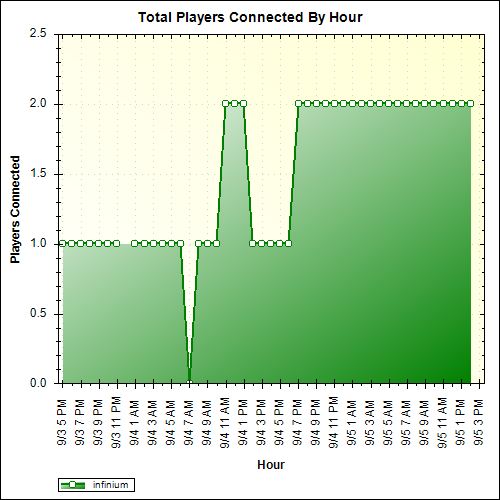 Average Players Connected By Hour