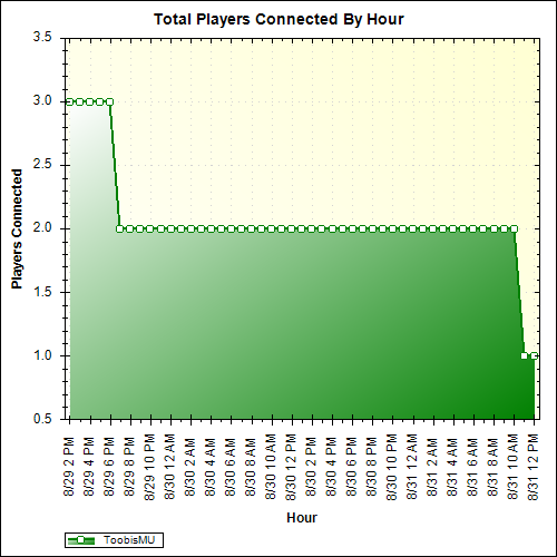 Average Players Connected By Hour