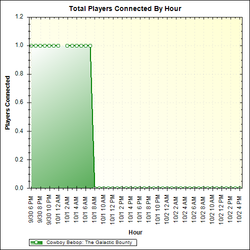 Average Players Connected By Hour