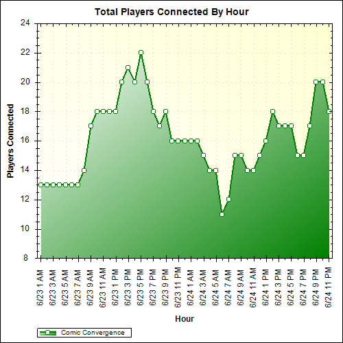 Average Players Connected By Hour