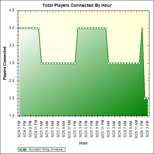 Average Players Connected By Hour