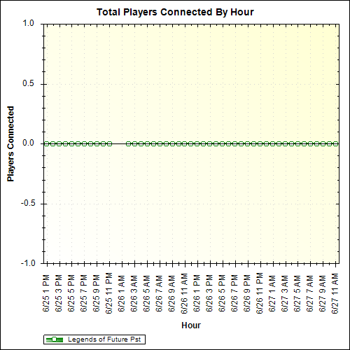 Average Players Connected By Hour