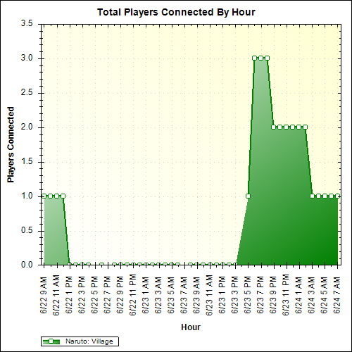 Average Players Connected By Hour