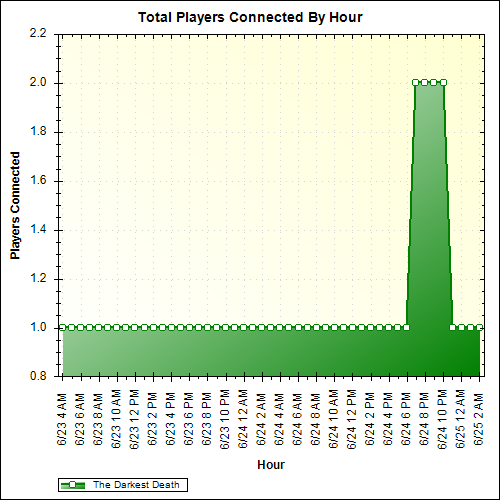 Average Players Connected By Hour