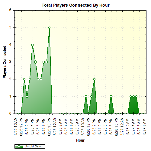 Average Players Connected By Hour