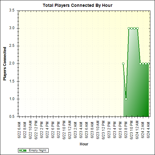 Average Players Connected By Hour