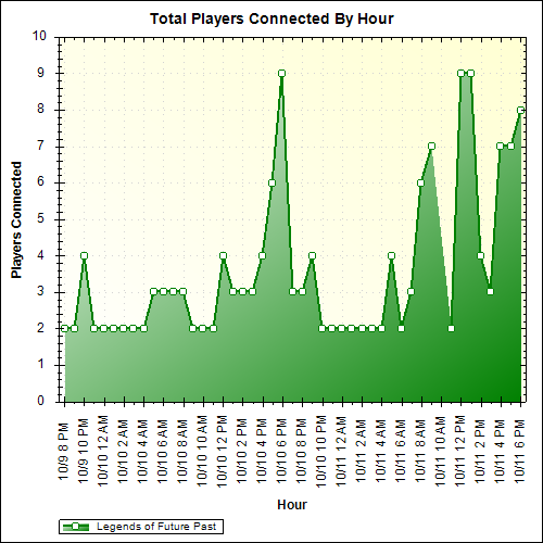 Average Players Connected By Hour