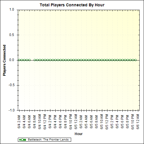 Average Players Connected By Hour