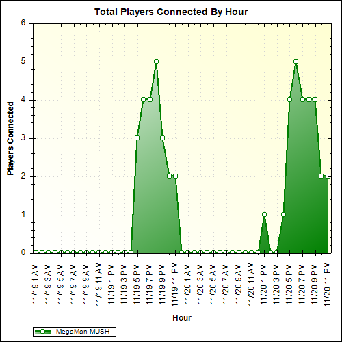 Average Players Connected By Hour