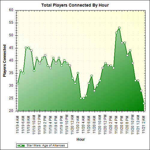 Average Players Connected By Hour