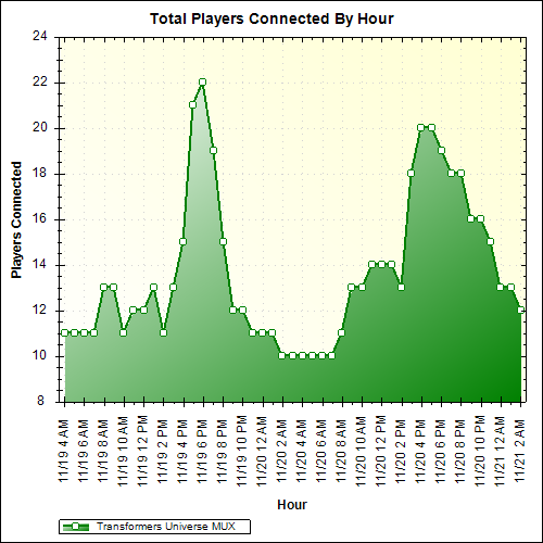 Average Players Connected By Hour