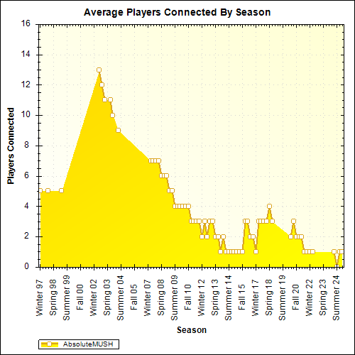 Average Players Connected By Season