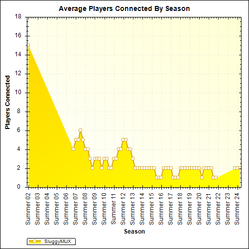 Average Players Connected By Season