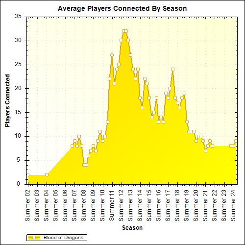 Average Players Connected By Season