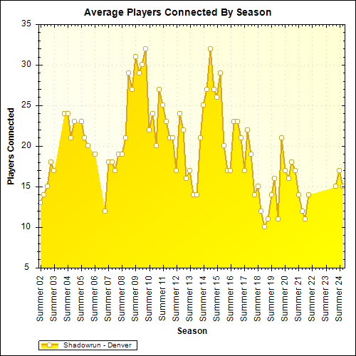 Average Players Connected By Season