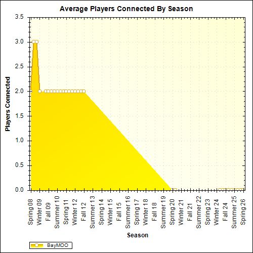 Average Players Connected By Season