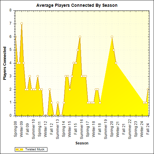 Average Players Connected By Season