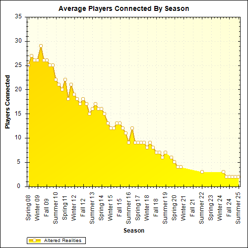 Average Players Connected By Season