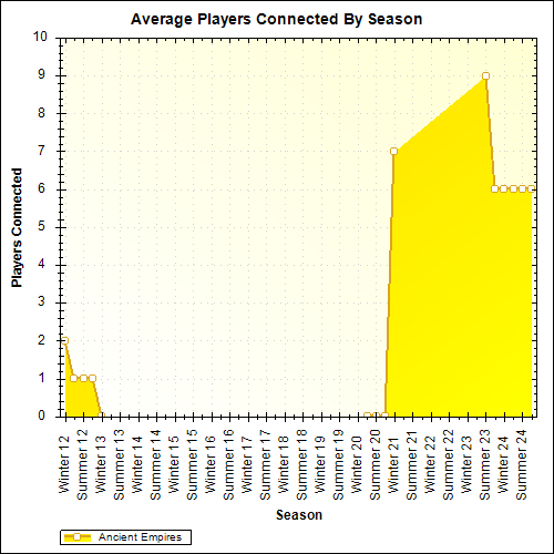 Average Players Connected By Season