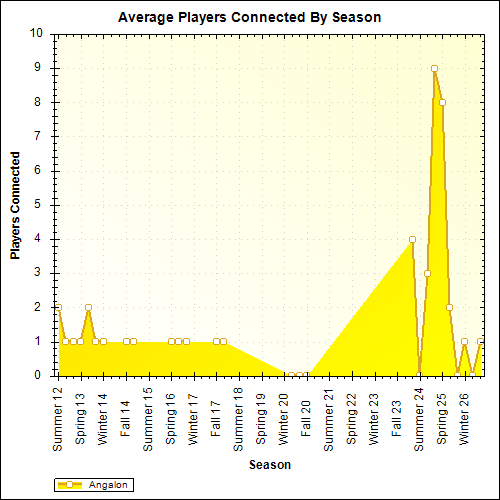 Average Players Connected By Season