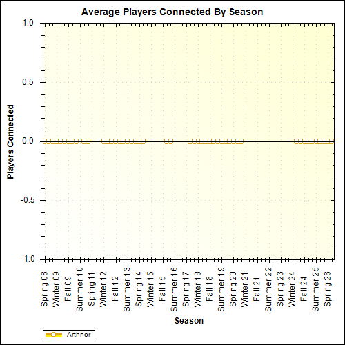 Average Players Connected By Season