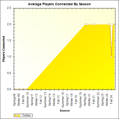 Average Players Connected By Season