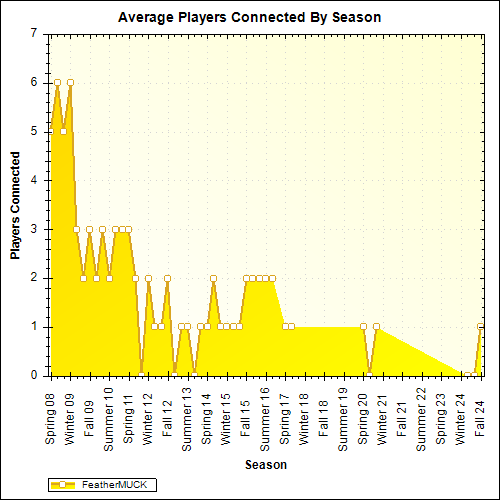 Average Players Connected By Season